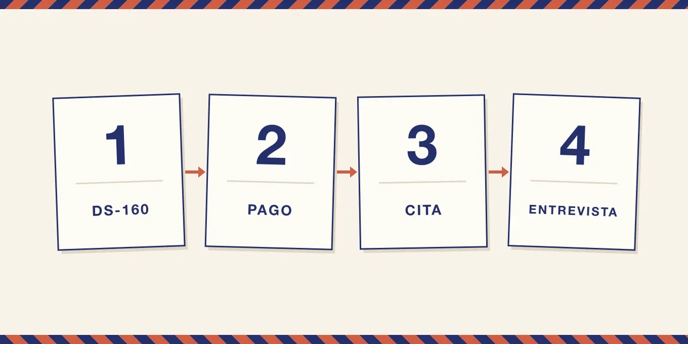 Cuatro hojas numeradas, unidas por flechas: DS-160, pago, cita y entrevista, los cuatro pasos de la visa en orden.